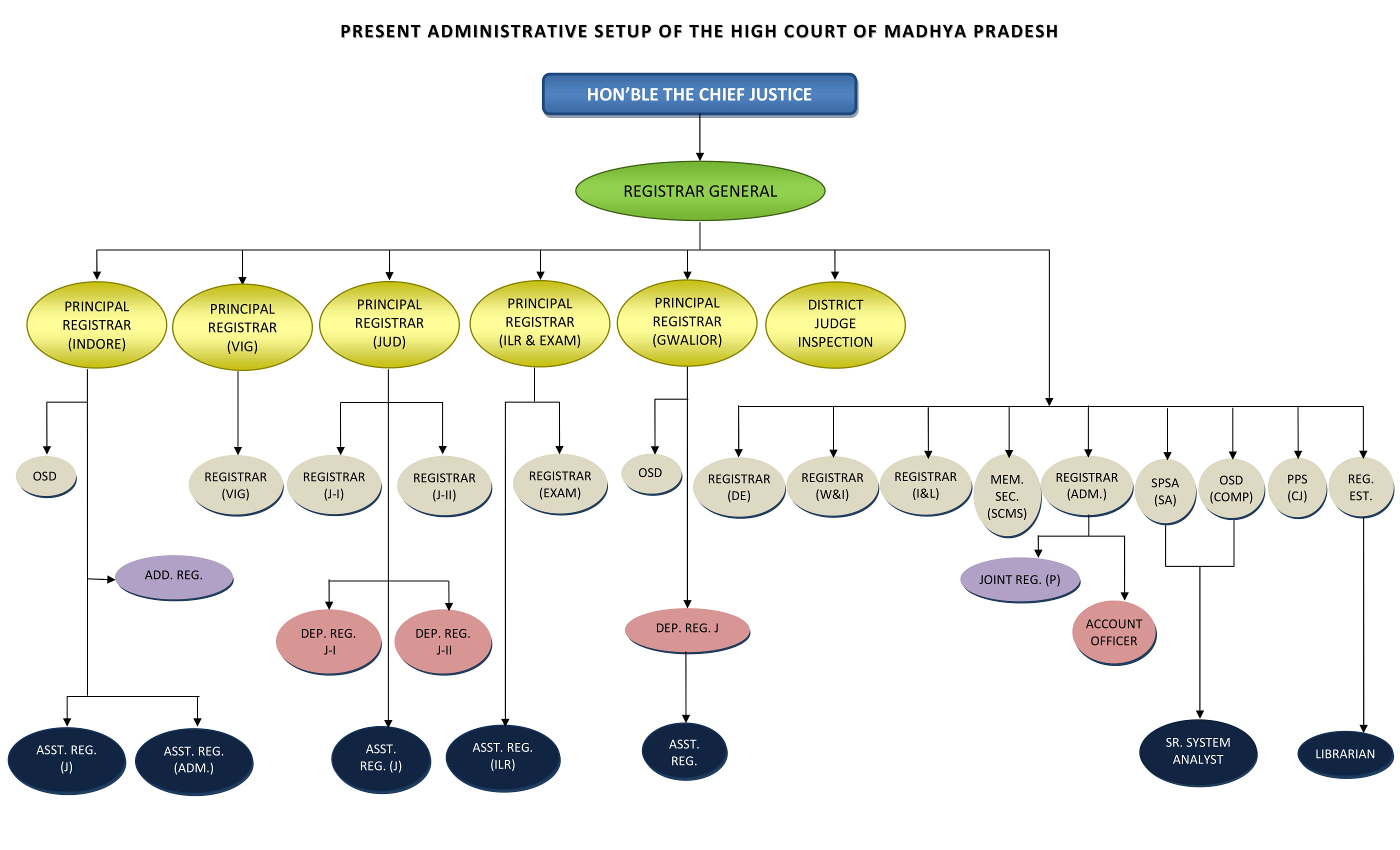 Administrative Setup | High Court of Madhya Pradesh